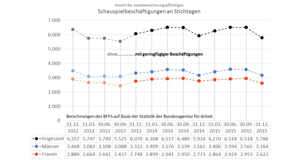 Schauspielbeschäftigungen