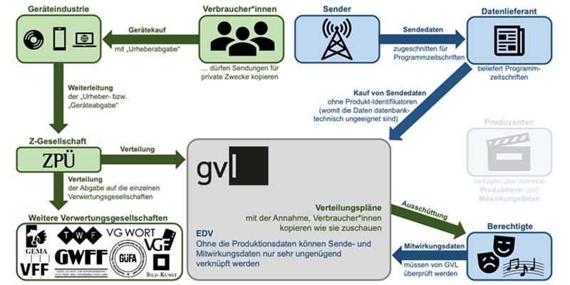 Bei der GVL muss uns die Politik helfen!