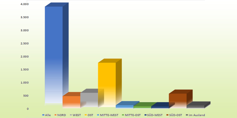 20221007 Artikel Zahlen Zählen
