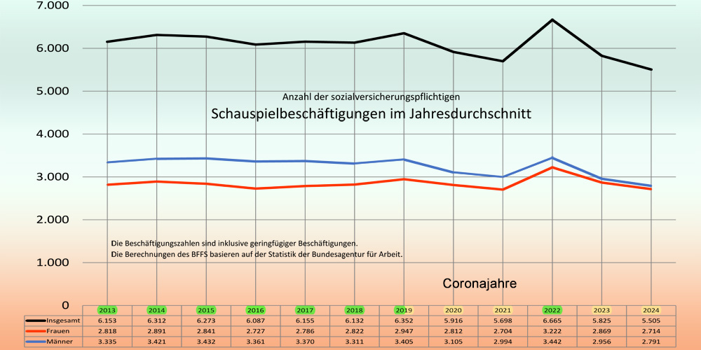 20250905 Schauspielbeschäftigungen